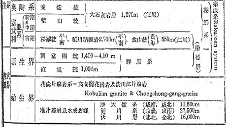 나카무라의 "조선지질계통도"의 일부. 나카무라는 1927년에 조선층을 상부의 조선계(대석회암층+양덕층 상부)와 하부의 상원계로 구분하였다. 中村新太郞, "朝鮮地質構造論序說", 334.