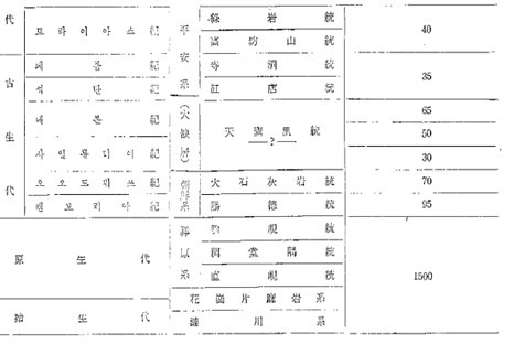 김봉균의 "한국산식물화석 목록(1959)"에 실린 지질연대표. 조선계가 대석회암통과 양덕통으로 나누어져 있는 것을 볼 수 있다. 김봉균, "한국산 식물화석목록", 26.