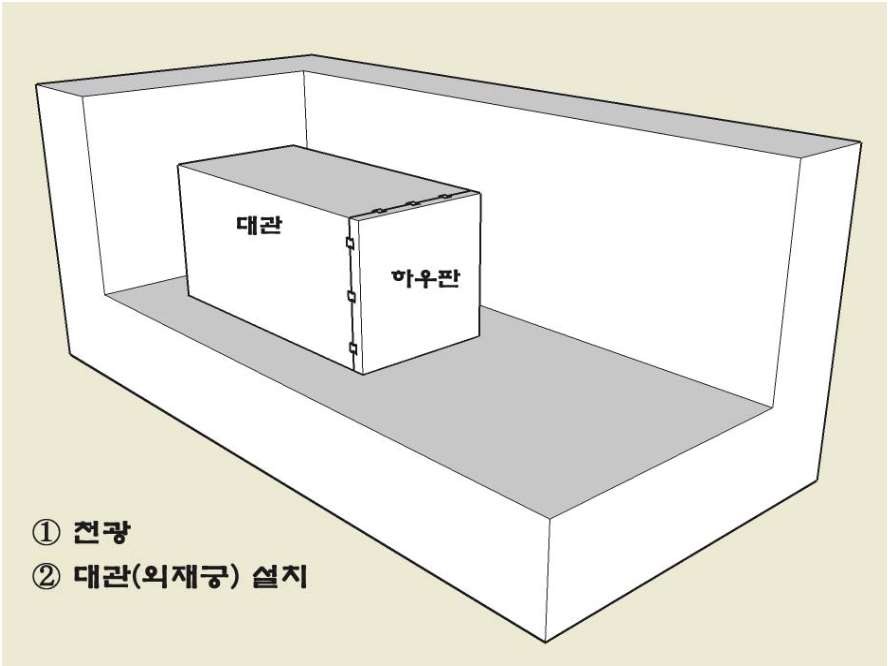 표 1 舊禧陵 회격 축조 방법 추정도 [출처: 안경호, “조선 능제(陵制)의 회격(灰隔) 조성 방법”, 『한국학』 32:3 (2009), 327-329쪽, 그림 6-그림 11]