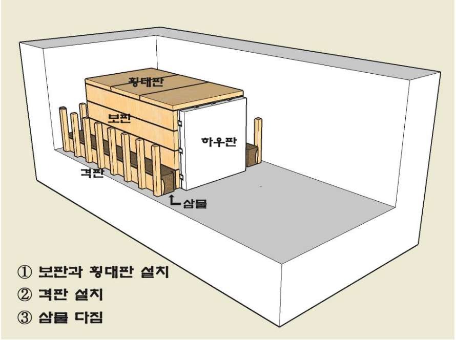 표 1 舊禧陵 회격 축조 방법 추정도 [출처: 안경호, “조선 능제(陵制)의 회격(灰隔) 조성 방법”, 『한국학』 32:3 (2009), 327-329쪽, 그림 6-그림 11]