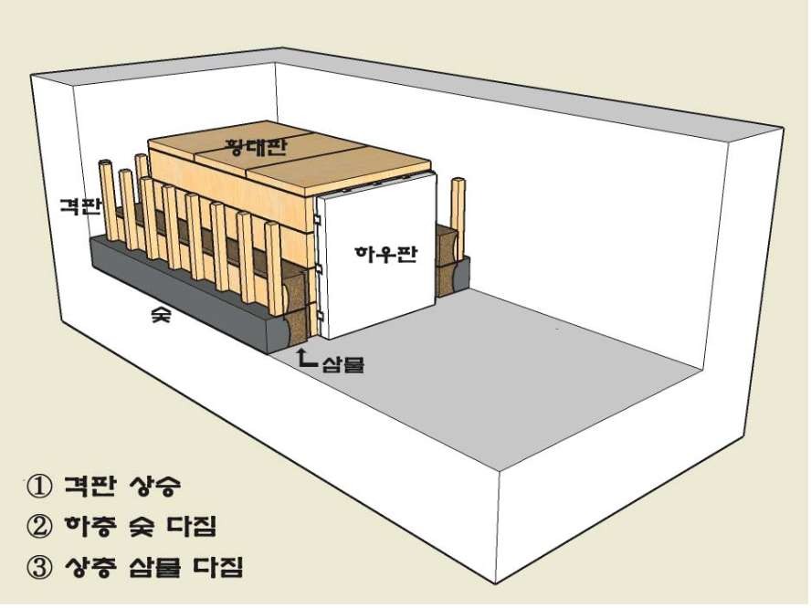 표 1 舊禧陵 회격 축조 방법 추정도 [출처: 안경호, “조선 능제(陵制)의 회격(灰隔) 조성 방법”, 『한국학』 32:3 (2009), 327-329쪽, 그림 6-그림 11]