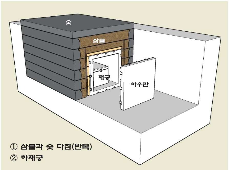 표 1 舊禧陵 회격 축조 방법 추정도 [출처: 안경호, “조선 능제(陵制)의 회격(灰隔) 조성 방법”, 『한국학』 32:3 (2009), 327-329쪽, 그림 6-그림 11]
