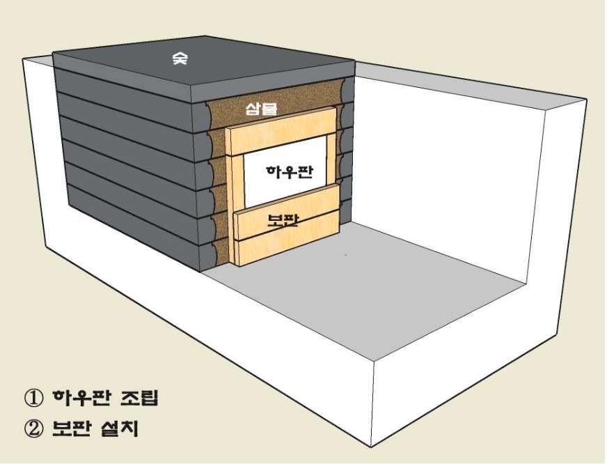표 1 舊禧陵 회격 축조 방법 추정도 [출처: 안경호, “조선 능제(陵制)의 회격(灰隔) 조성 방법”, 『한국학』 32:3 (2009), 327-329쪽, 그림 6-그림 11]