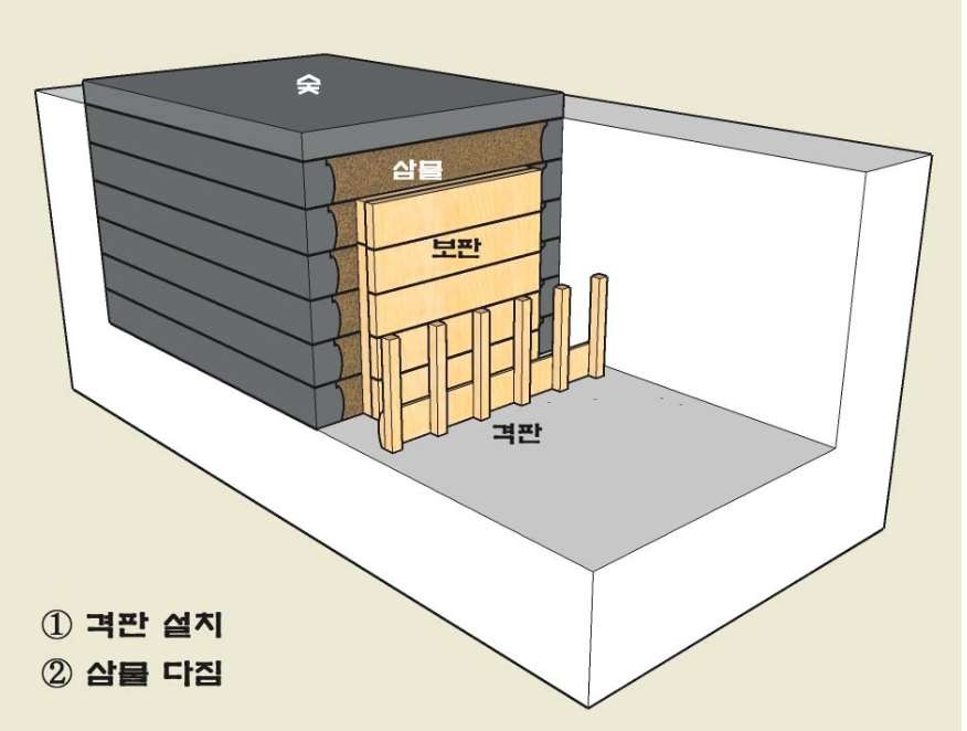 표 1 舊禧陵 회격 축조 방법 추정도 [출처: 안경호, “조선 능제(陵制)의 회격(灰隔) 조성 방법”, 『한국학』 32:3 (2009), 327-329쪽, 그림 6-그림 11]
