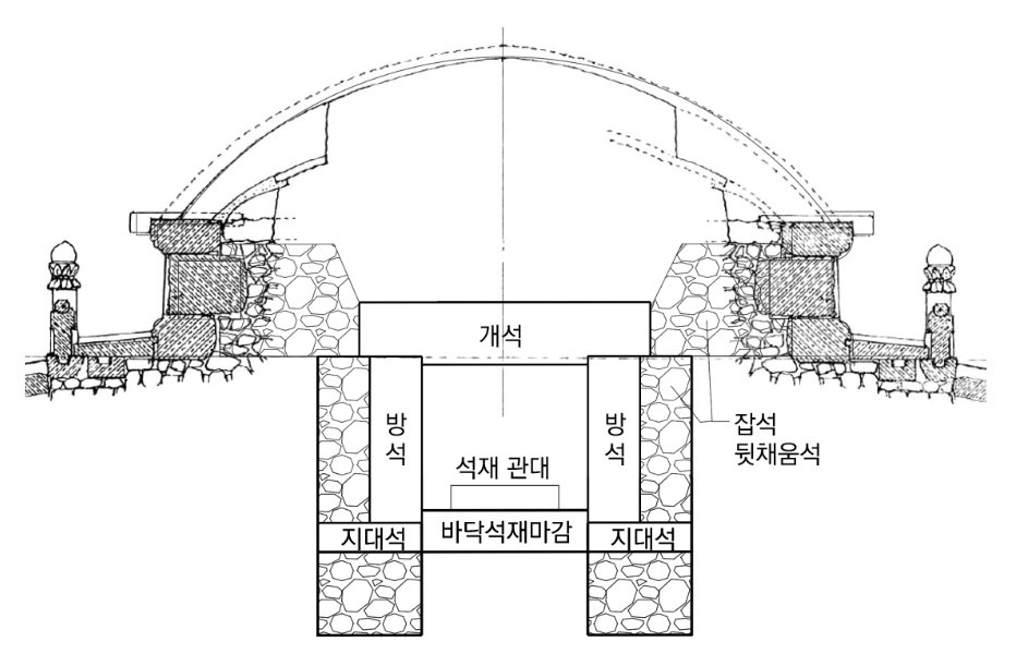 표 2 건원릉, 헌릉, 이천의 안(영릉) 내부 추정도 [출처: 신지혜, “조선 세종대 삼물회 도입에 따른 석실릉 구조개선과 의의”, 『문화재』 55:1 (2022), <그림1>, <그림5>, <그림7>]