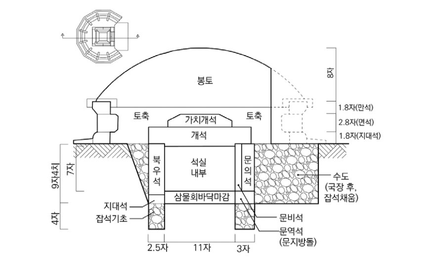 표 2 건원릉, 헌릉, 이천의 안(영릉) 내부 추정도 [출처: 신지혜, “조선 세종대 삼물회 도입에 따른 석실릉 구조개선과 의의”, 『문화재』 55:1 (2022), <그림1>, <그림5>, <그림7>]