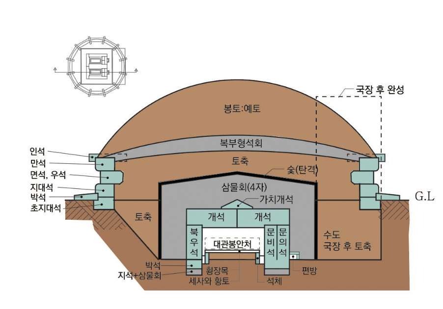 표 2 건원릉, 헌릉, 이천의 안(영릉) 내부 추정도 [출처: 신지혜, “조선 세종대 삼물회 도입에 따른 석실릉 구조개선과 의의”, 『문화재』 55:1 (2022), <그림1>, <그림5>, <그림7>]